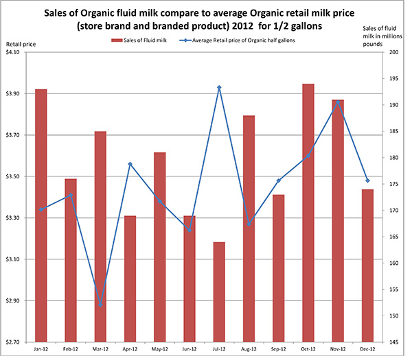 March 2013_SalesoforganicmilkcomparedtoretailpriceMarch2013
